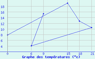 Courbe de tempratures pour Nekhel