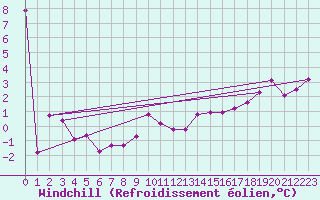 Courbe du refroidissement olien pour Liberec