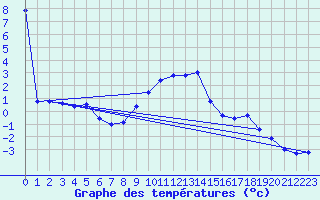 Courbe de tempratures pour Kostelni Myslova
