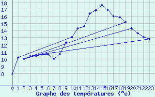 Courbe de tempratures pour Laroque (34)