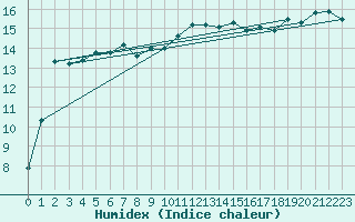 Courbe de l'humidex pour Muehlacker