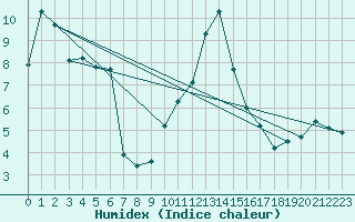 Courbe de l'humidex pour Flhli