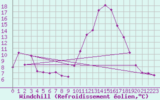 Courbe du refroidissement olien pour Cap Ferret (33)