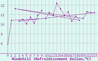 Courbe du refroidissement olien pour Altnaharra
