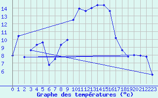 Courbe de tempratures pour Laqueuille-Inra (63)