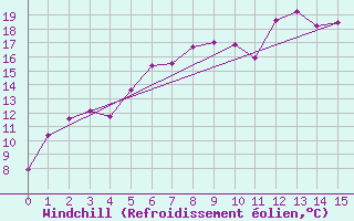 Courbe du refroidissement olien pour Torsvag Fyr