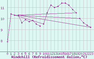 Courbe du refroidissement olien pour Sandillon (45)