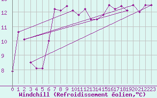Courbe du refroidissement olien pour Charlwood