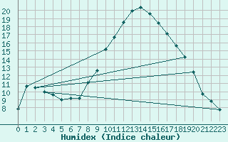 Courbe de l'humidex pour Scampton