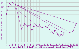 Courbe du refroidissement olien pour Hawarden