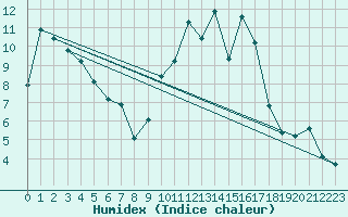 Courbe de l'humidex pour Bannalec (29)