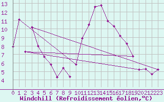 Courbe du refroidissement olien pour La Comella (And)