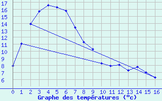 Courbe de tempratures pour Geelong Airport Aws