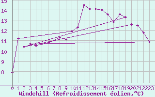 Courbe du refroidissement olien pour Nonaville (16)
