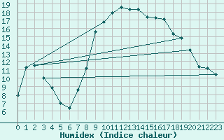 Courbe de l'humidex pour Delemont