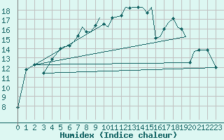 Courbe de l'humidex pour Bournemouth (UK)