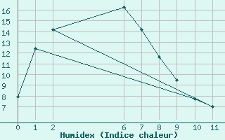 Courbe de l'humidex pour Nhill Composite