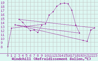 Courbe du refroidissement olien pour Salon-de-Provence (13)