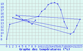 Courbe de tempratures pour Salon-de-Provence (13)