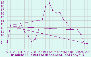 Courbe du refroidissement olien pour Bejaia