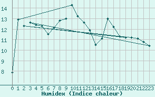 Courbe de l'humidex pour Laroque (34)