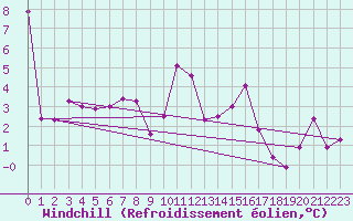 Courbe du refroidissement olien pour Miribel-les-Echelles (38)