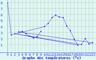 Courbe de tempratures pour Solacolu