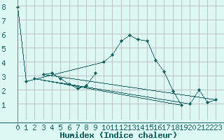 Courbe de l'humidex pour Solacolu