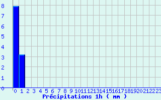 Diagramme des prcipitations pour Lannemezan (65)