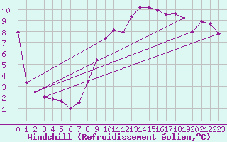 Courbe du refroidissement olien pour Wattisham