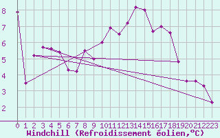 Courbe du refroidissement olien pour Bad Salzuflen