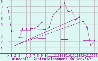 Courbe du refroidissement olien pour Lans-en-Vercors (38)