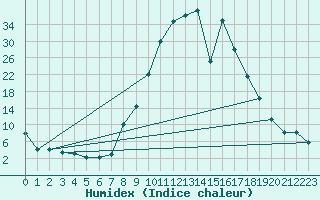 Courbe de l'humidex pour Reinosa