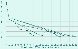 Courbe de l'humidex pour Colombier Jeune (07)