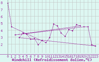 Courbe du refroidissement olien pour Kleine-Brogel (Be)