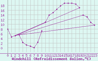 Courbe du refroidissement olien pour Tours (37)