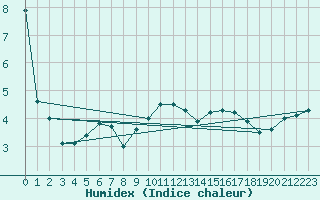 Courbe de l'humidex pour Mont-Aigoual (30)