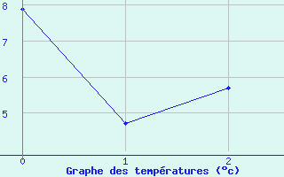 Courbe de tempratures pour Haukelisaeter Broyt