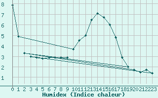 Courbe de l'humidex pour Courcelles (Be)