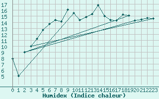 Courbe de l'humidex pour Utsjoki Nuorgam rajavartioasema