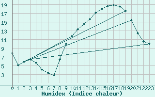 Courbe de l'humidex pour Aubenas - Lanas (07)