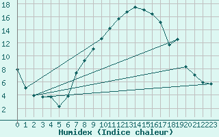 Courbe de l'humidex pour Aadorf / Tnikon
