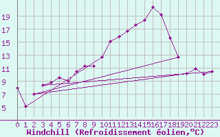 Courbe du refroidissement olien pour Aboyne