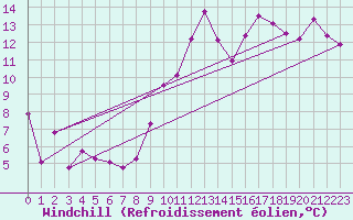 Courbe du refroidissement olien pour Nmes - Garons (30)