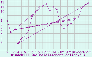 Courbe du refroidissement olien pour Lycksele