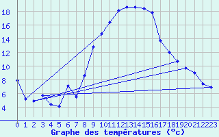 Courbe de tempratures pour Goettingen