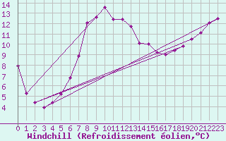 Courbe du refroidissement olien pour Redesdale