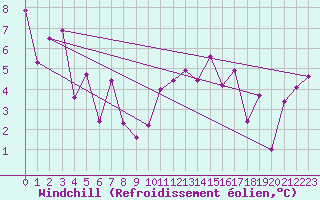 Courbe du refroidissement olien pour Ploumanac