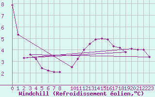 Courbe du refroidissement olien pour Malin Head