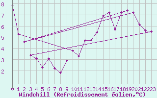 Courbe du refroidissement olien pour Coburg